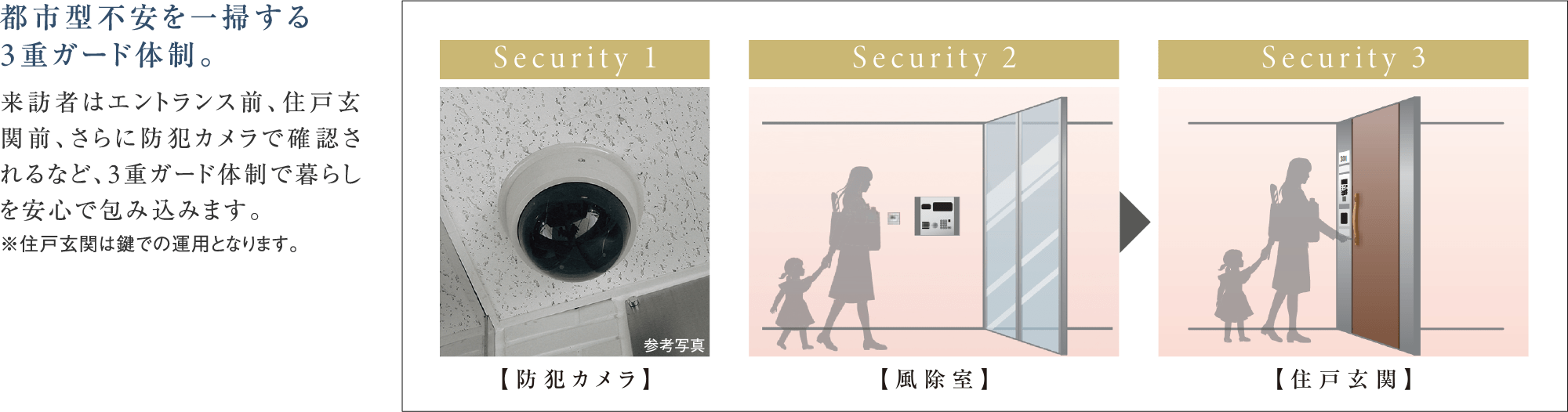 都市型不安を一掃する3重ガード体制。
来訪者はエントランス前、住戸玄関前、さらに防犯カメラで確認されるなど、3重ガード体制で暮らしを安心で包み込みます。
※住戸玄関は鍵での運用となります。