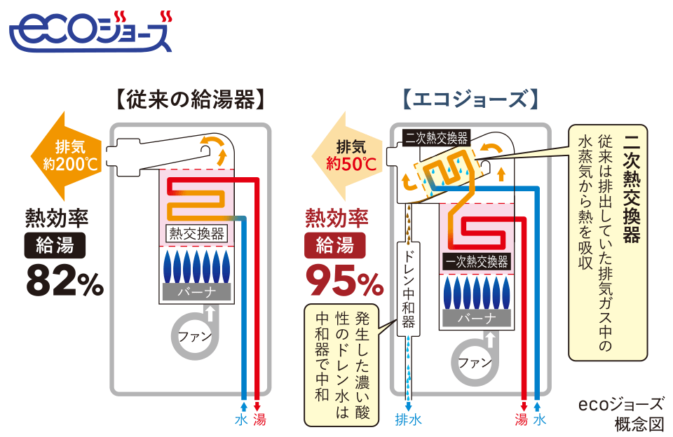 換気熱を上手に活用
高効率給湯器「エコジョーズ」