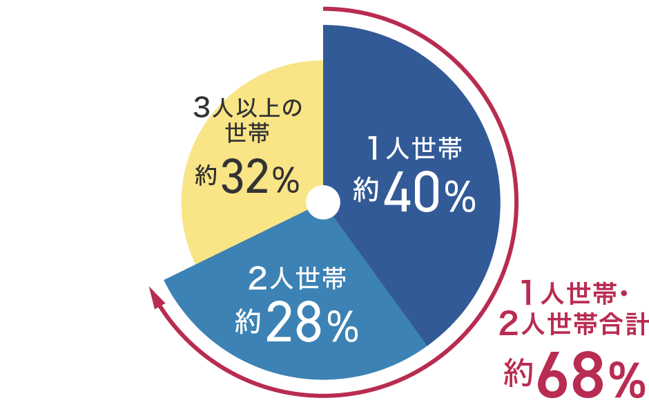 盛岡市における世帯人員別世帯数の割合