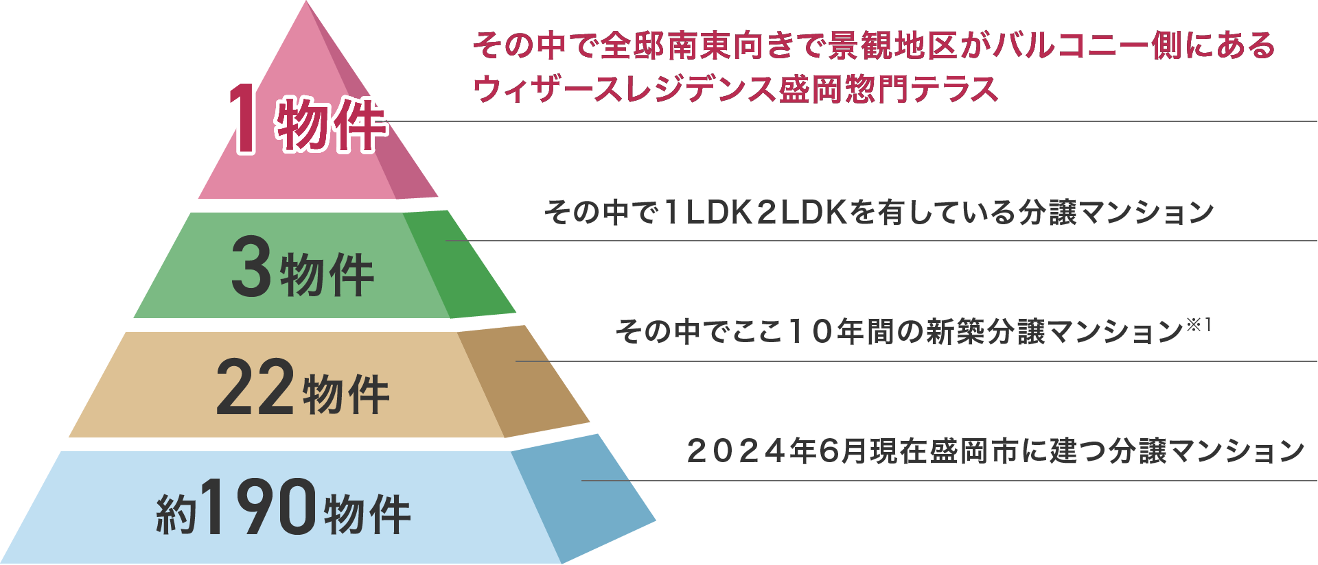 【希少性】ウィザースレジデンス盛岡惣門テラスが選ばれる理由