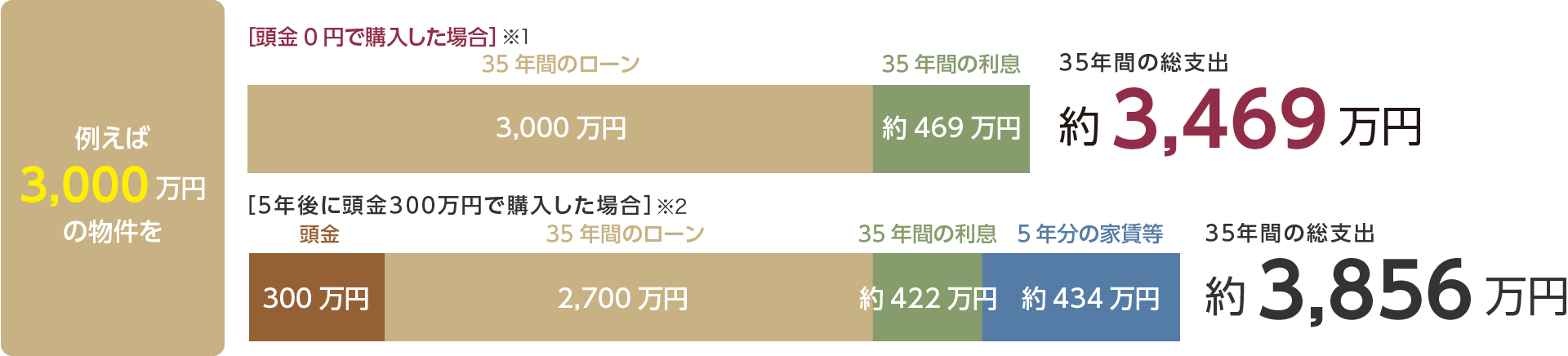 例えば3,000万円の物件を
                ［頭金0円で購入した場合］ と［5年後に頭金300万円で購入した場合］