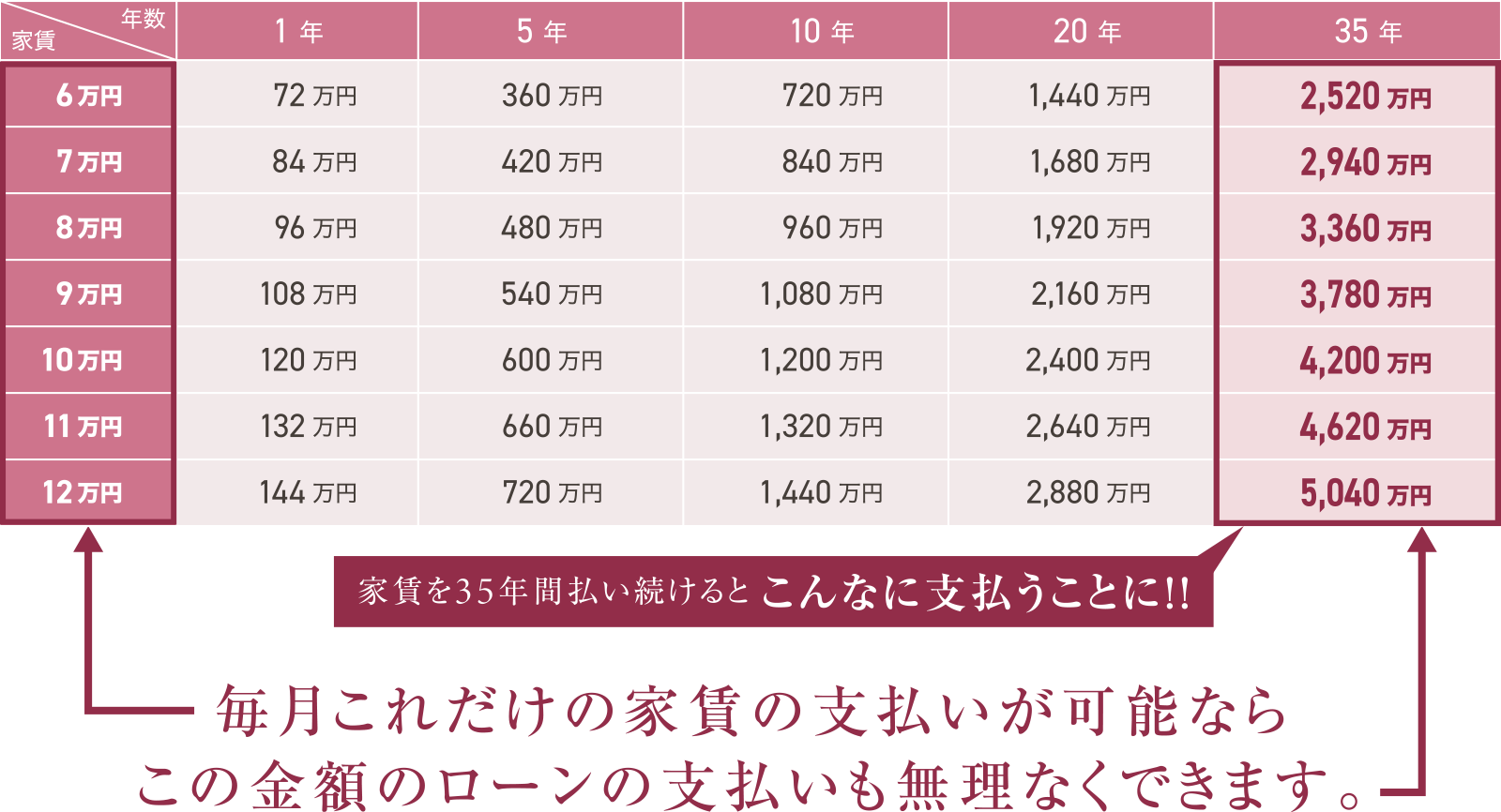 毎月これだけの家賃の支払いが可能ならこの金額のローンの支払いも無理なくできます。